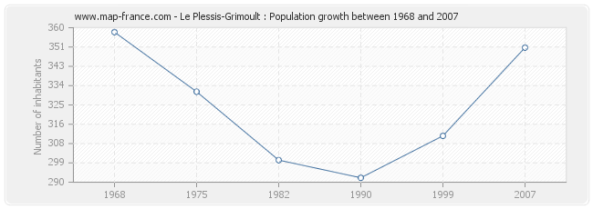 Population Le Plessis-Grimoult